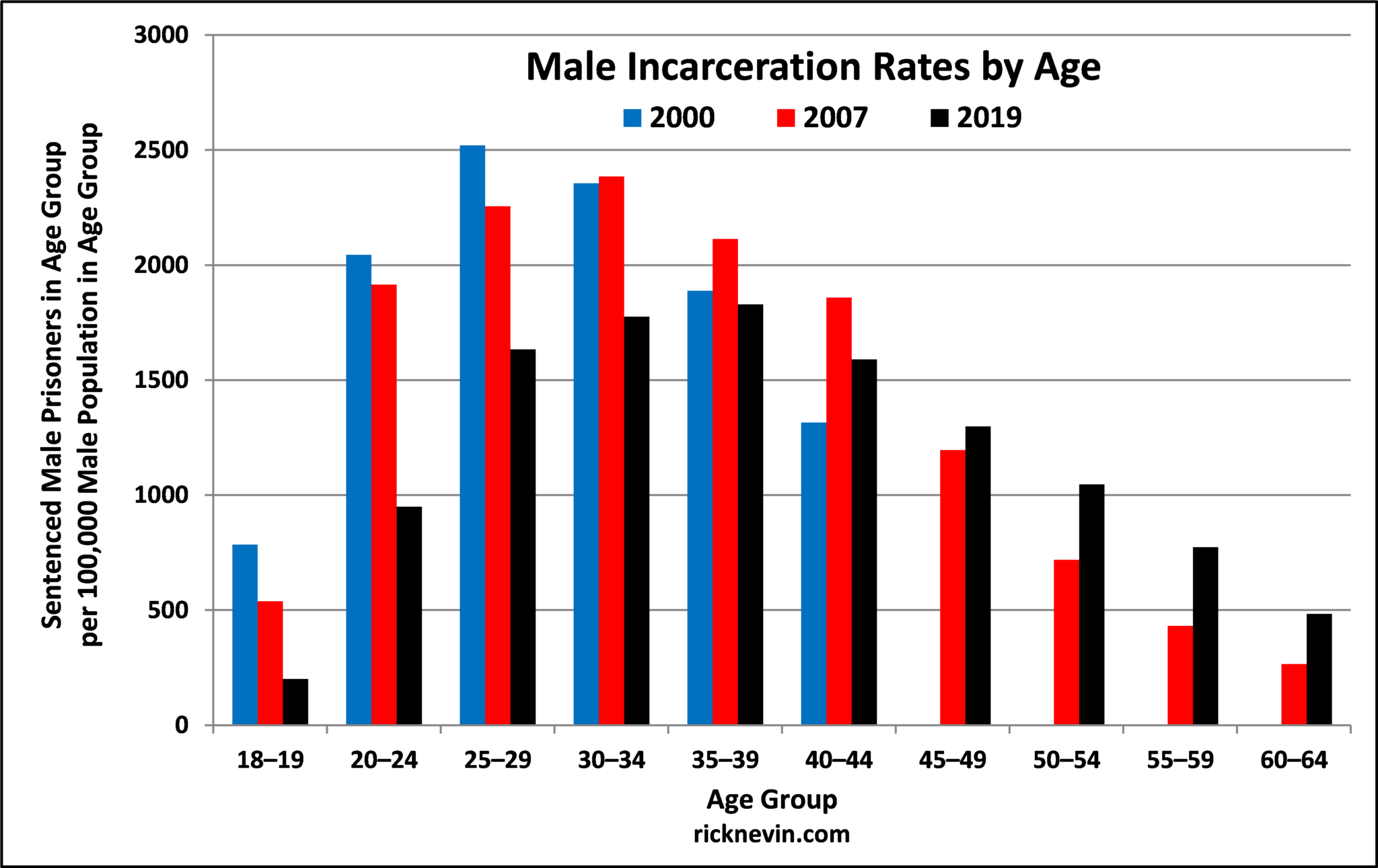 Trends Of Incarceration Among Black Males-Rick Nevin