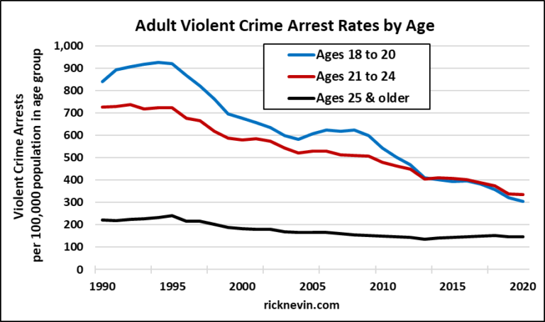 Vanishing juvenile crime has spread to young adults - Rick Nevin